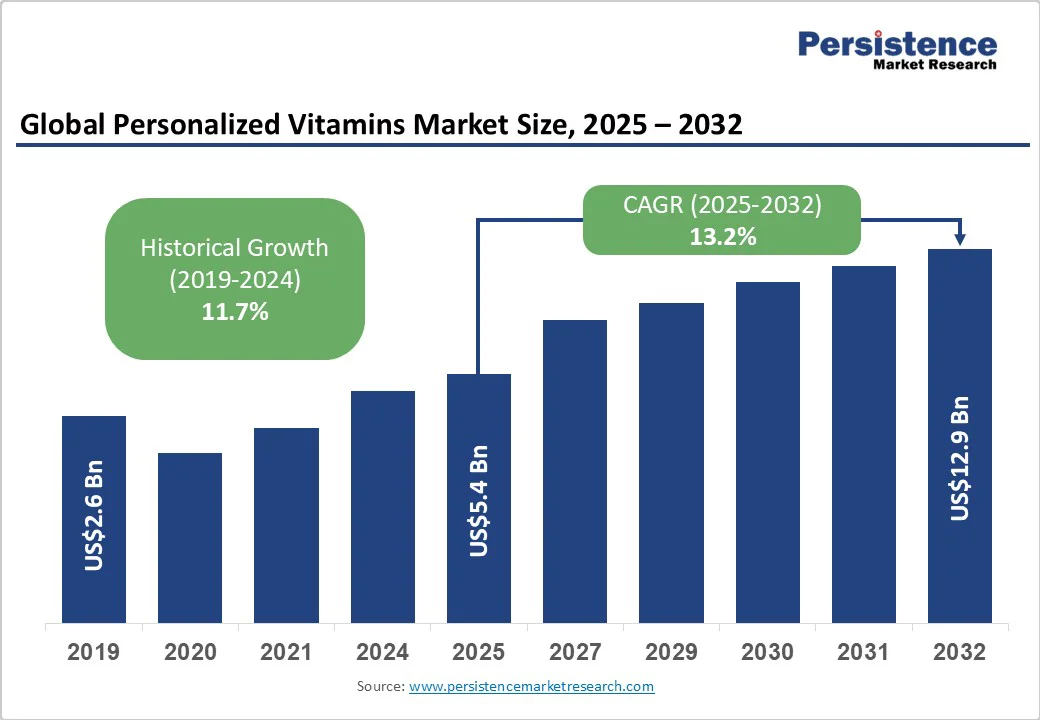 global-personalized-vitamins-market-size-2025-2032