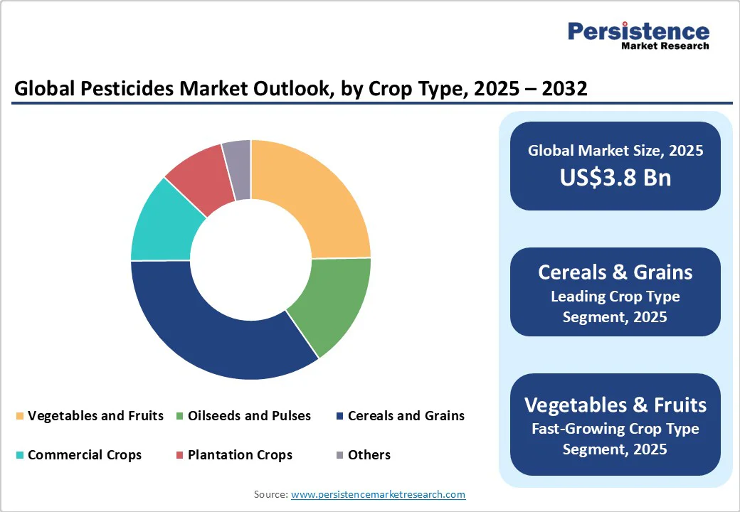 global-pesticides-market-outlook-by-crop-type-2025-2032