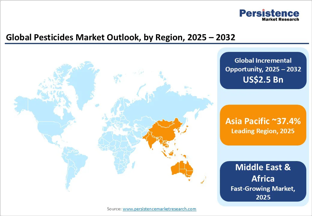 global-pesticides-market-outlook-by-region-2025-2032