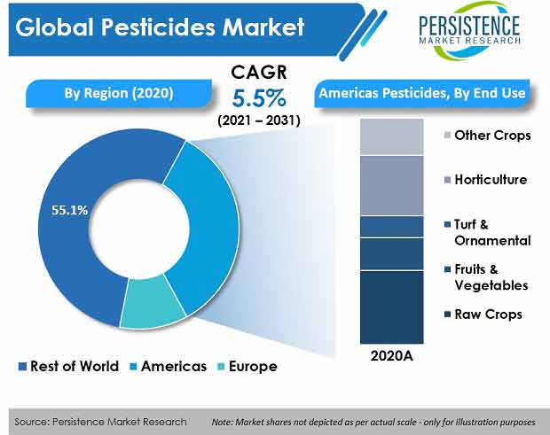 global-pesticides-market