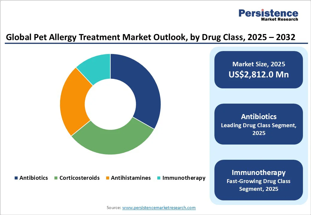 global-pet-allergy-treatment-market-outlook-by-drug-class-2025-2032