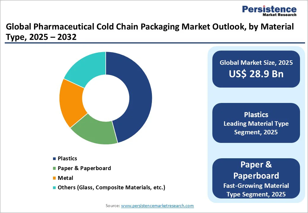 global-pharmaceutical-cold-chain-packaging-market-outlook-by-material-type-2025-2032
