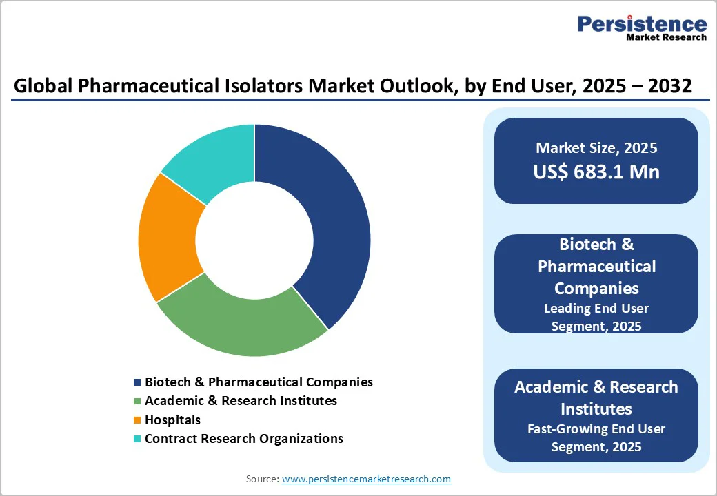 global-pharmaceutical-isolators-market-outlook-by-end-user-2025–2032