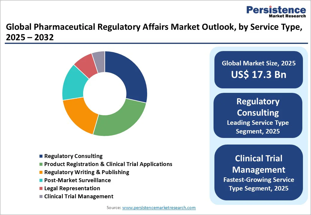 global-pharmaceutical-regulatory-affairs-market-outlook-by-service-type-2025-2032