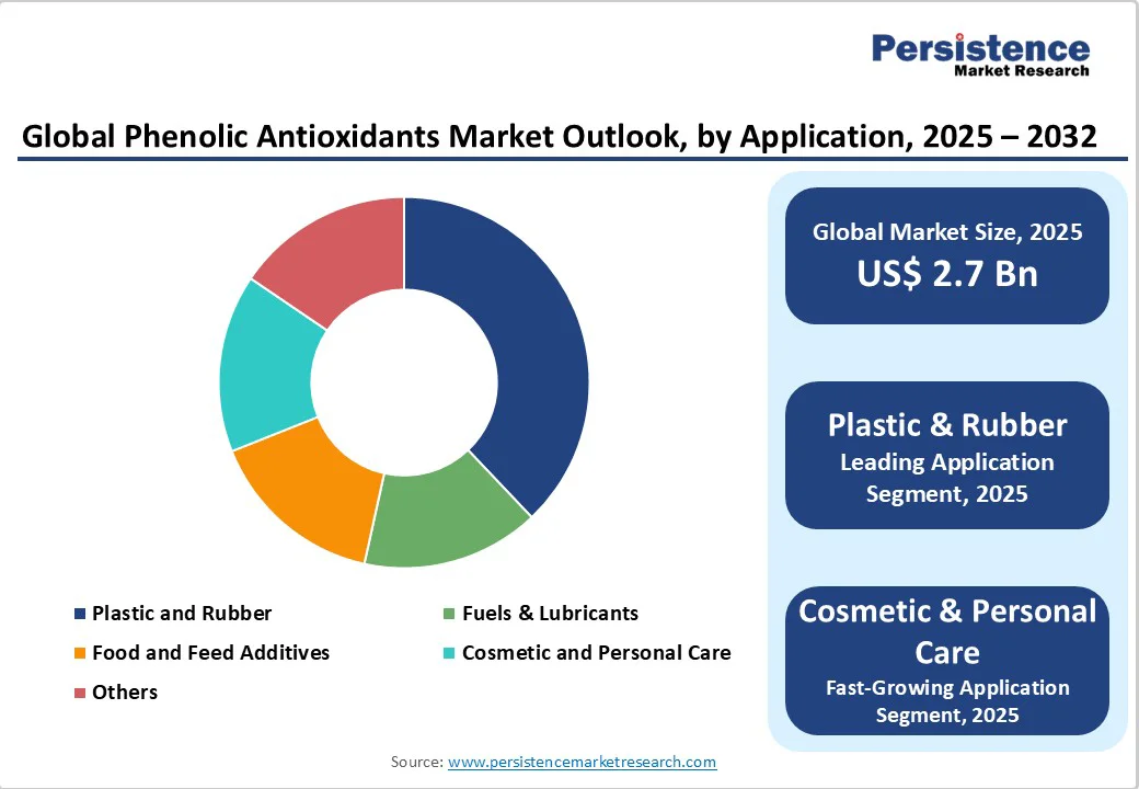 global-phenolic-antioxidants-market-outlook-by-application-2025-2032