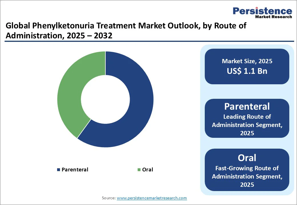 global-phenylketonuria-treatment-market-outlook-by-route-of-administration-2025–2032