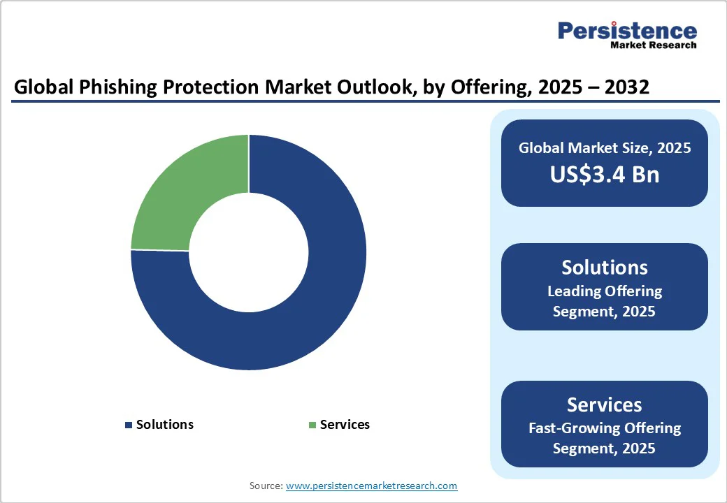 global-phishing-protection-market-outlook-by-offering-2025-2032