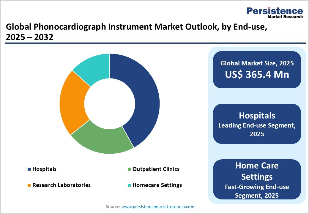 global-phonocardiograph-instrument-market-outlook-by-end-use-2032