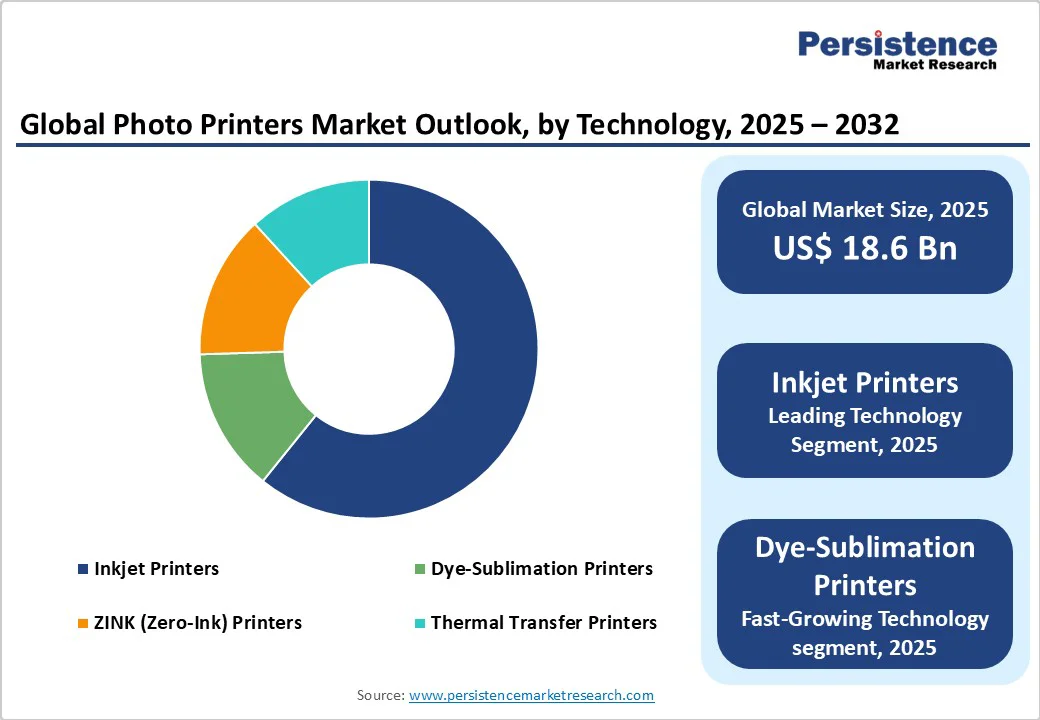 global-photo-printers-market-outlook-by-technology-2025-2032