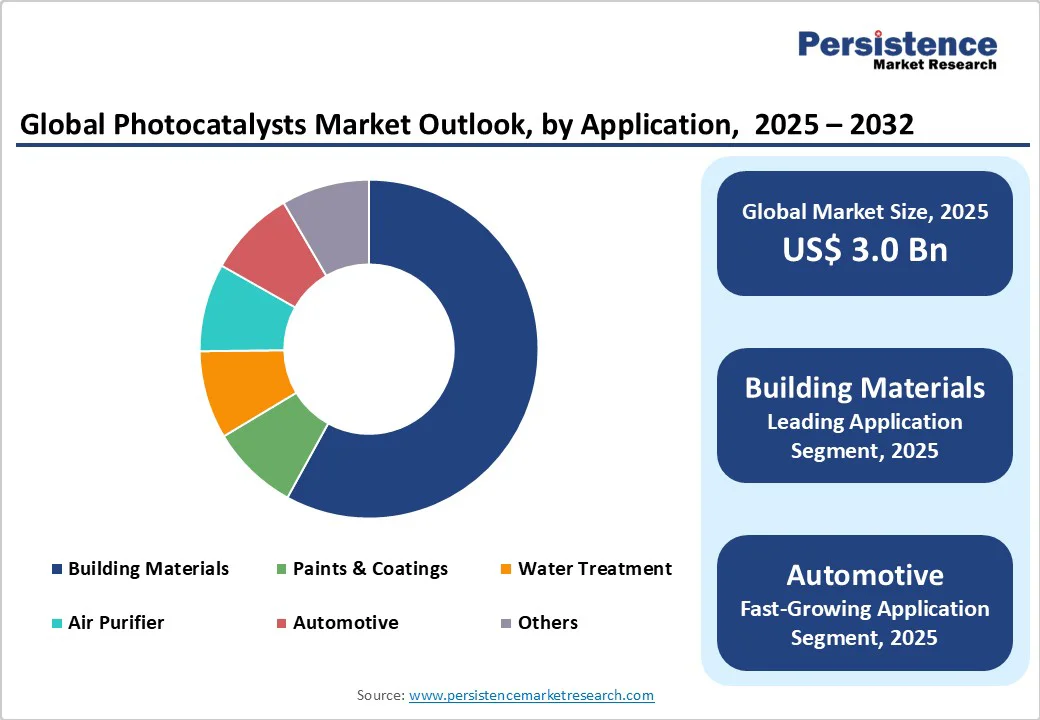 global-photocatalysts-market-outlook-by-application-2025-2032