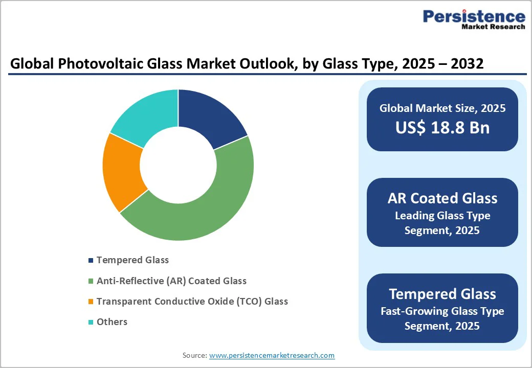 global-photovoltaic-glass-market-outlook-by-glass-type-2025–2032