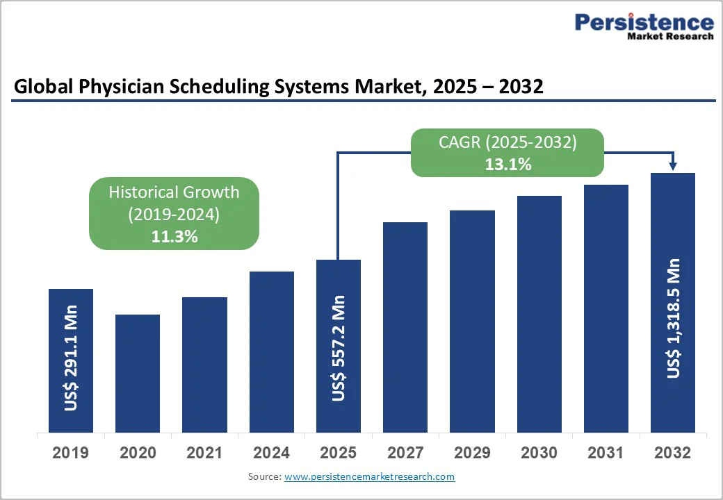 global-physician-scheduling-systems-market-2025–2032 global-physician-scheduling-systems-market-2025–2032