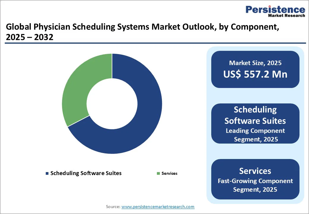 global-physician-scheduling-systems-market-outlook-by-component-2025–2032