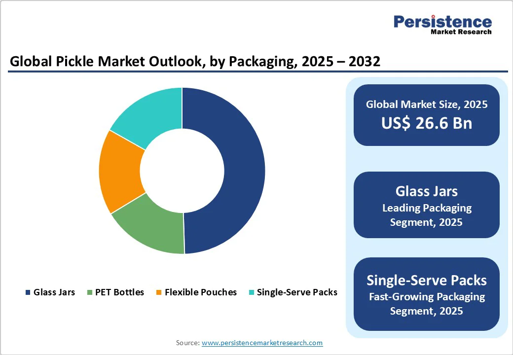 global-pickle-market-outlook-by-packaging-2025-2032