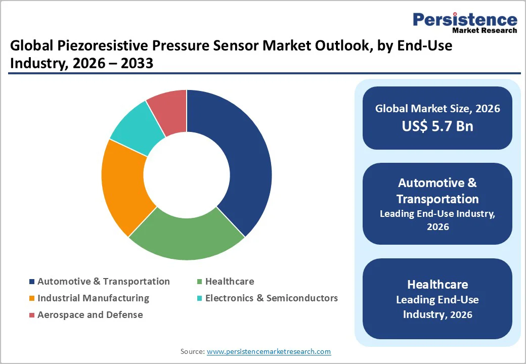 global-piezoresistive-pressure-sensor-market-outlook-by-end-use-industry-2026–2033