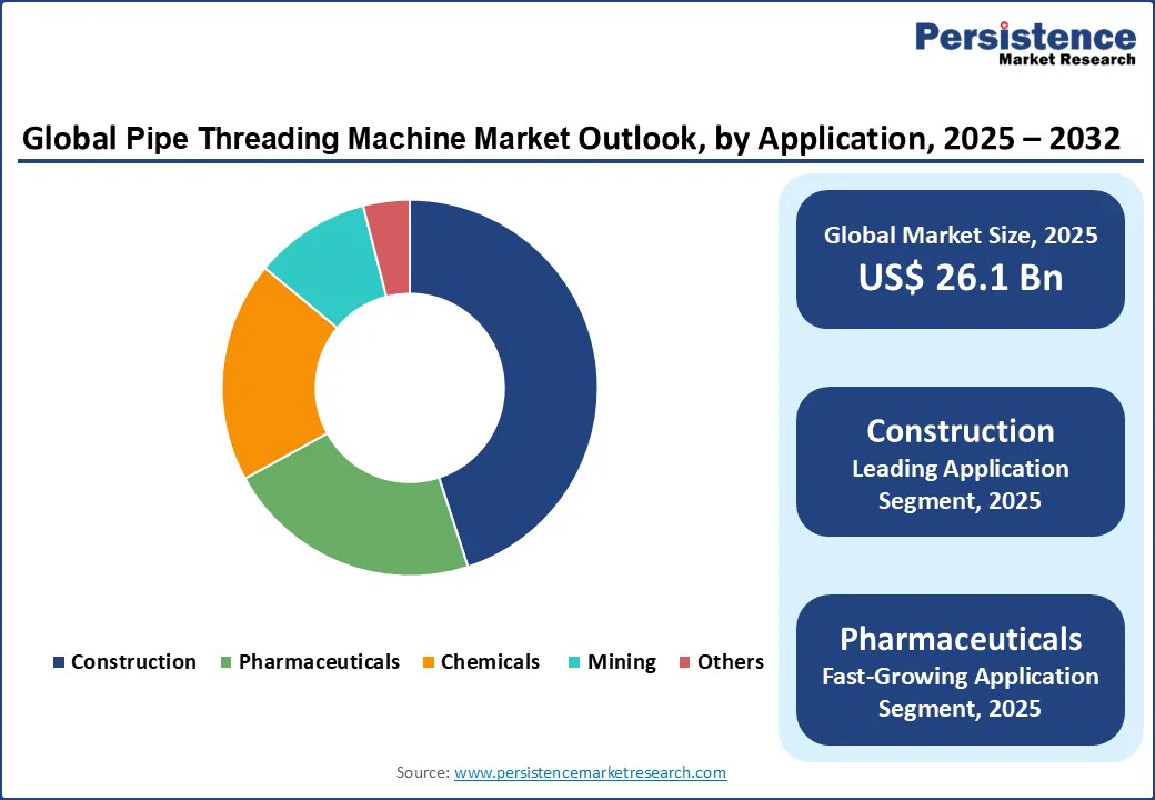 global-pipe-threading-machine-market-outlook-by-application