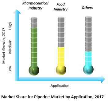 global piperine market