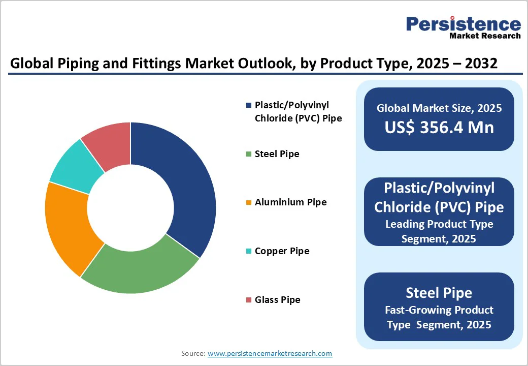 global-piping-and-fittings-market-outlook-by-product-type-2025-2032
