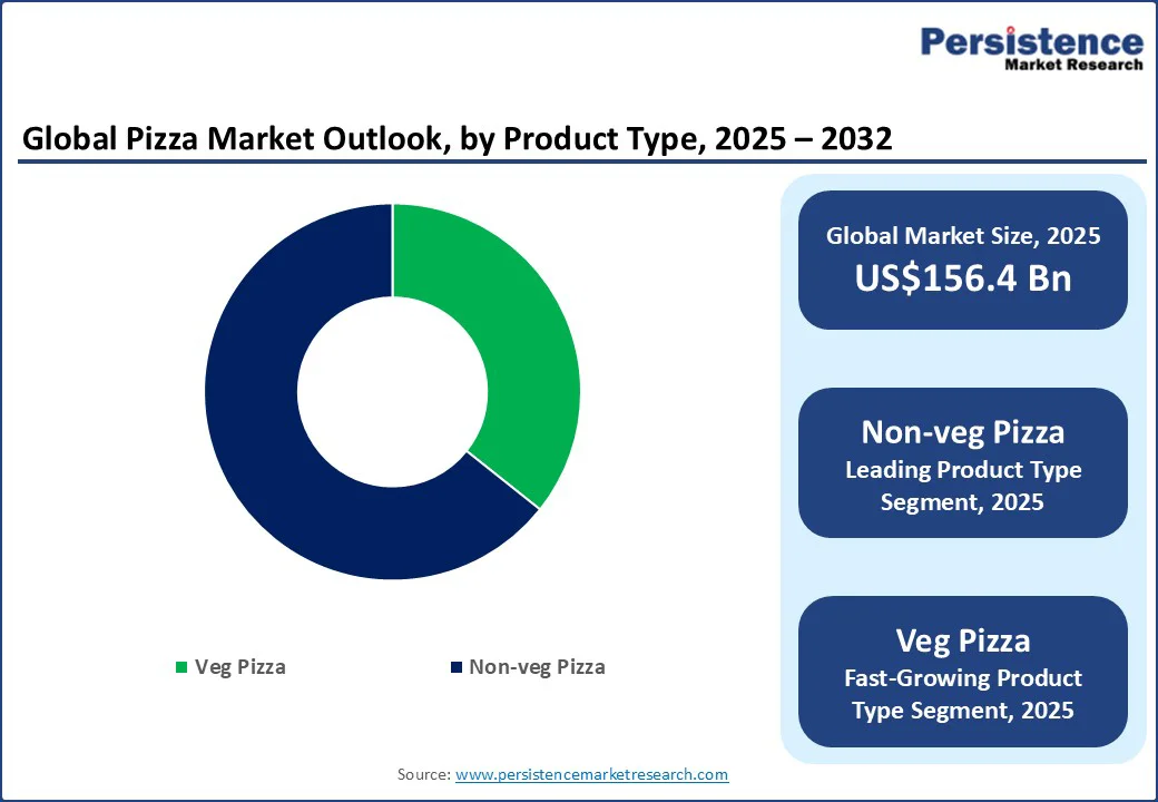 global-pizza-market-outlook-by-product-type-2025-2032