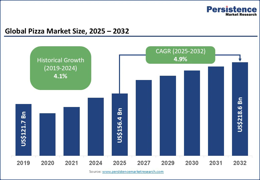 global-pizza-market-size-2025-2032