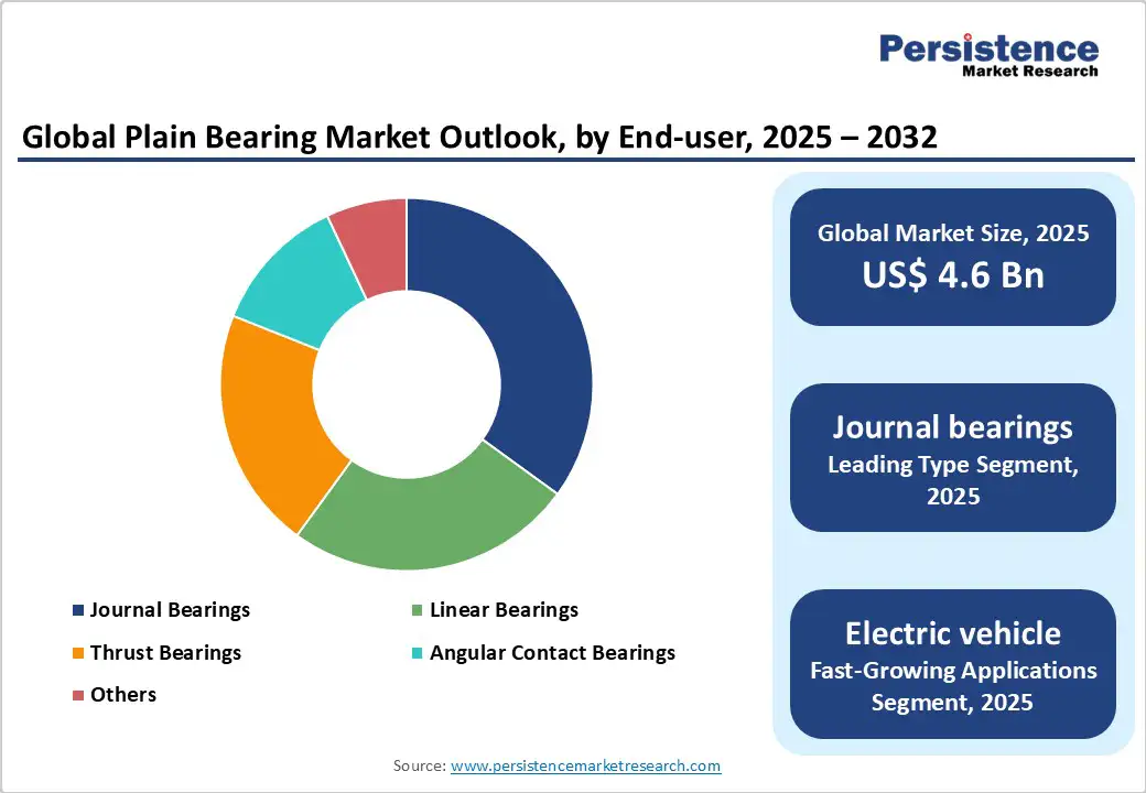 global-plain-bearing-market-outlook-by-end-user-2025-2032