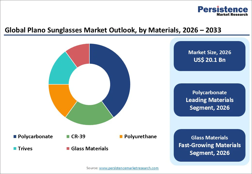 global-plano-sunglasses-market-outlook-by-materials-2026-2033