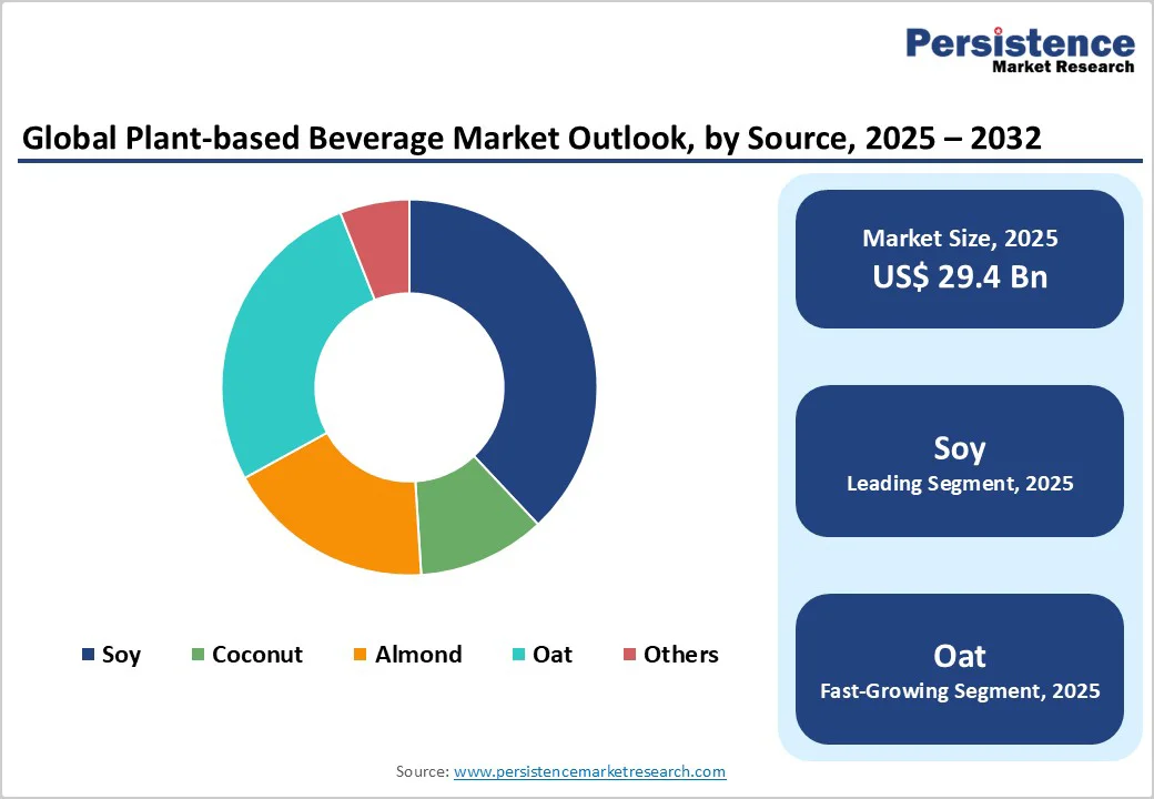global-plant-based-beverage-market-outlook-by-source-2025-2032