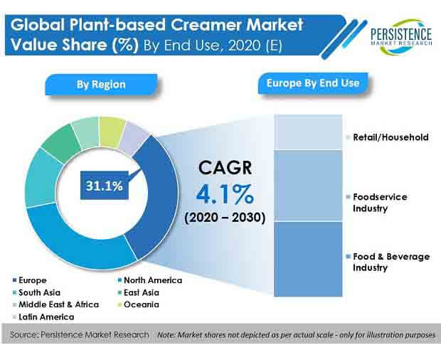 global plant based creamer market end dse