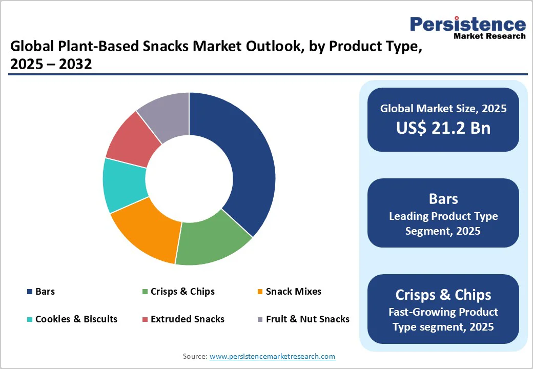 global-plant-based-snacks-market-outlook-by-product-type-2025-2032