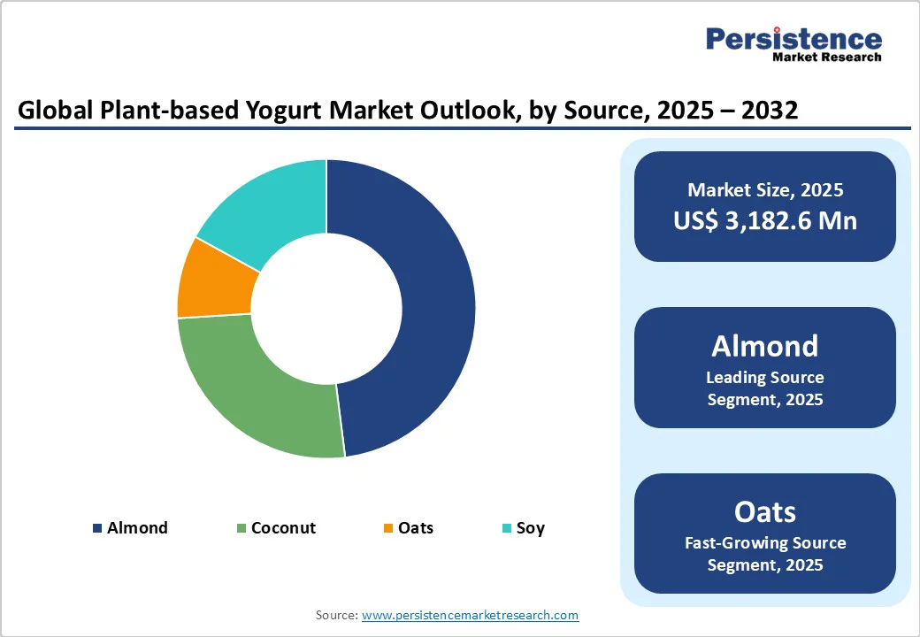 global-plant-based-yogurt-market-outlook-by-source-2025-2032