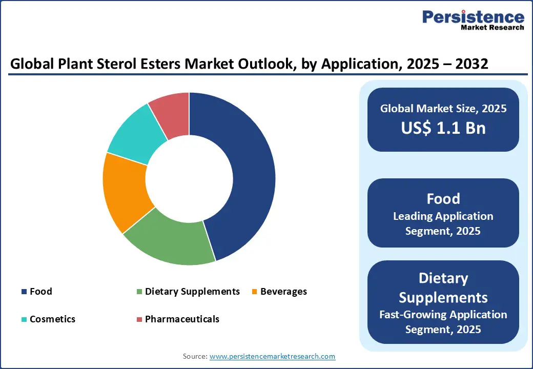 global-plant-sterol-esters-market-outlook-by-application-2025–2032