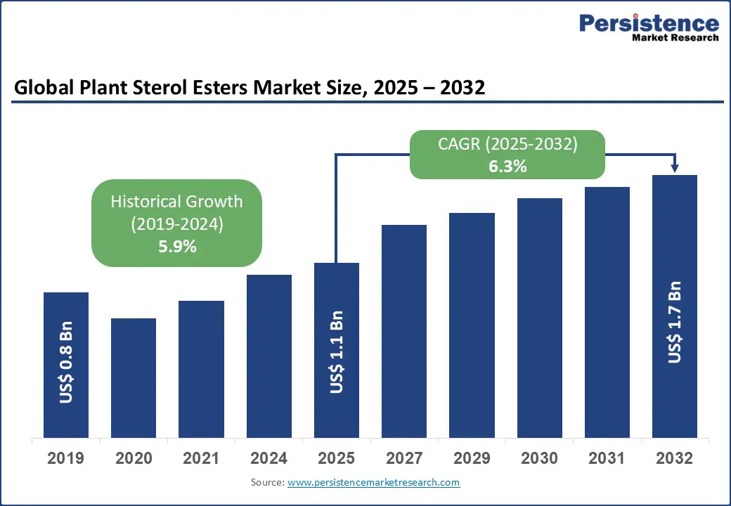 global-plant-sterol-esters-market-size-2025–2032
