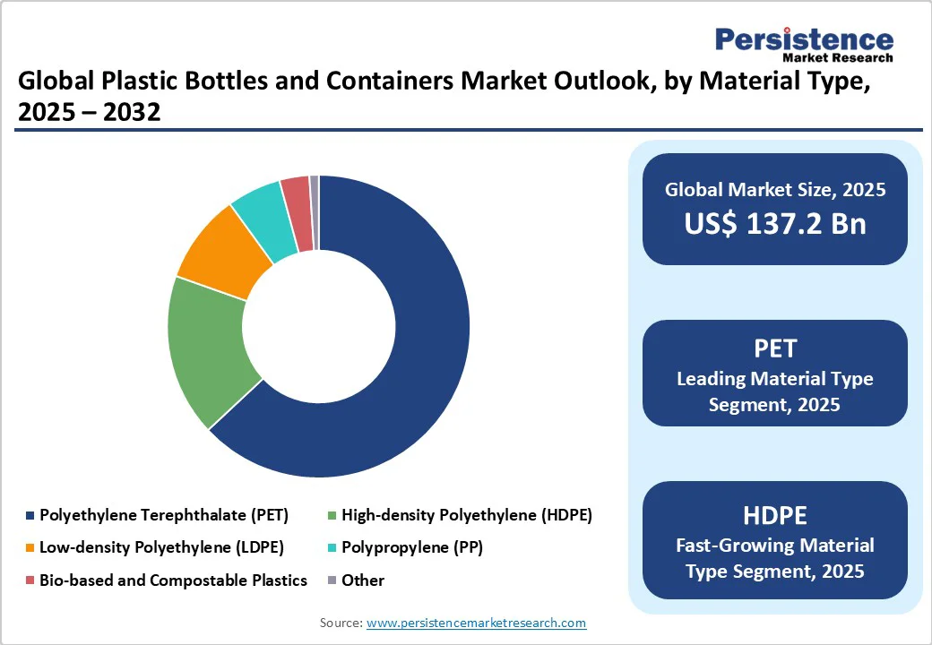 global-plastic-bottles-and-containers-market-outlook-by-material-type-2025-2032