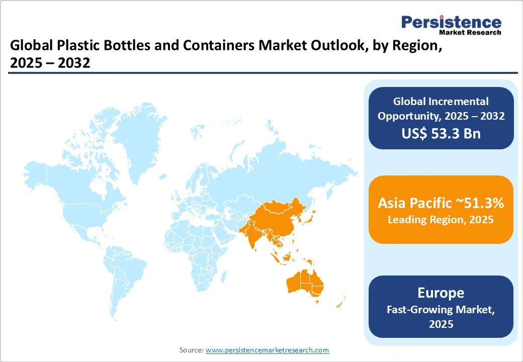 global-plastic-bottles-and-containers-market-outlook-by-region-2025-2032