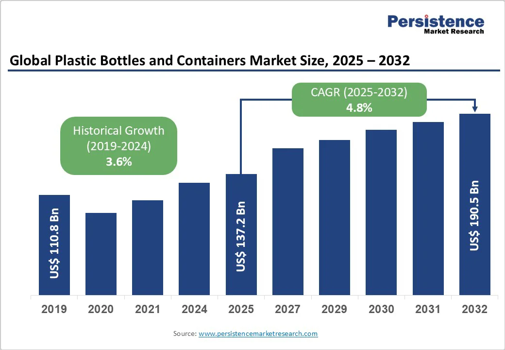 global-plastic-bottles-and-containers-market-size-2025-2032 global-plastic-bottles-and-containers-market-size-2025-2032