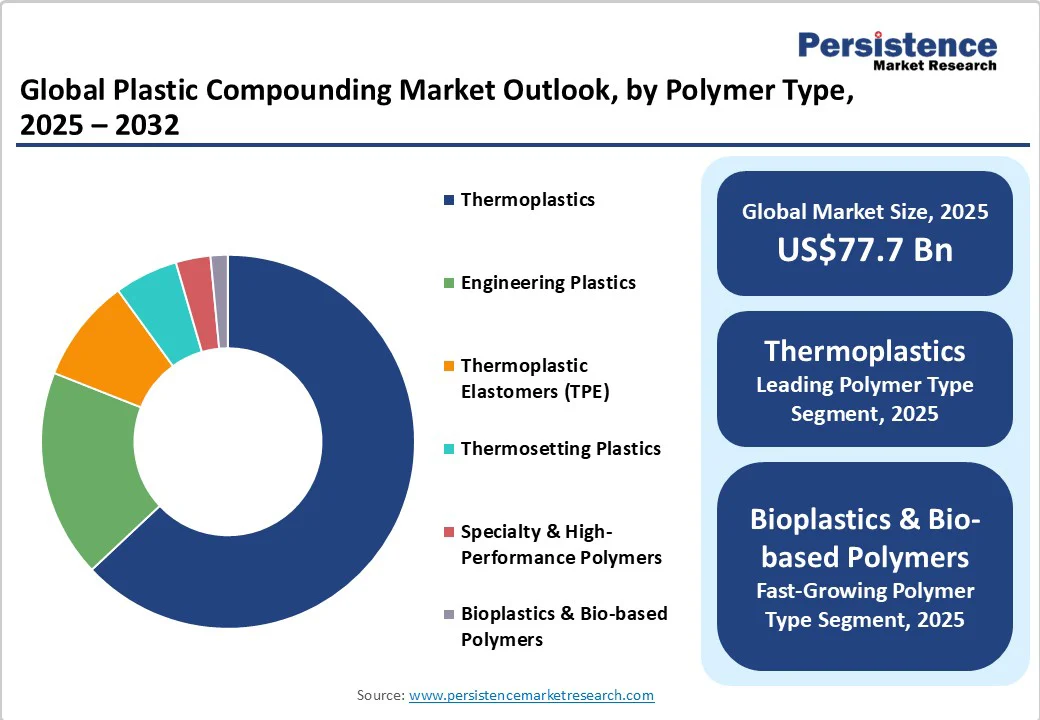global-plastic-compounding-market-outlook-by-polymer-type-2025-2032