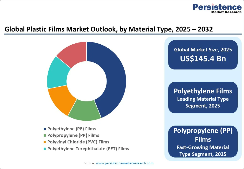 global-plastic-films-market-outlook-by-material-type-2025–2032