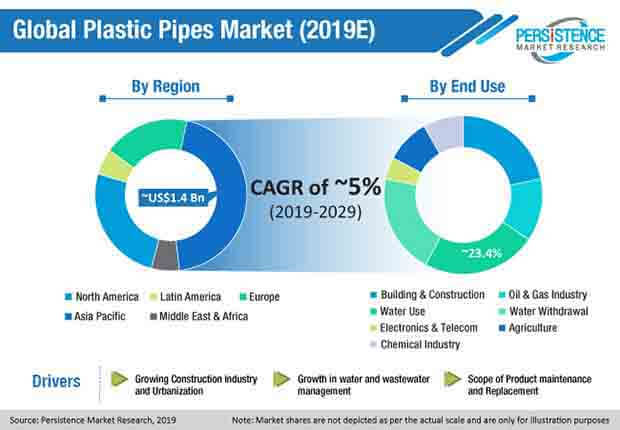 mercado mundial de tubos de plástico