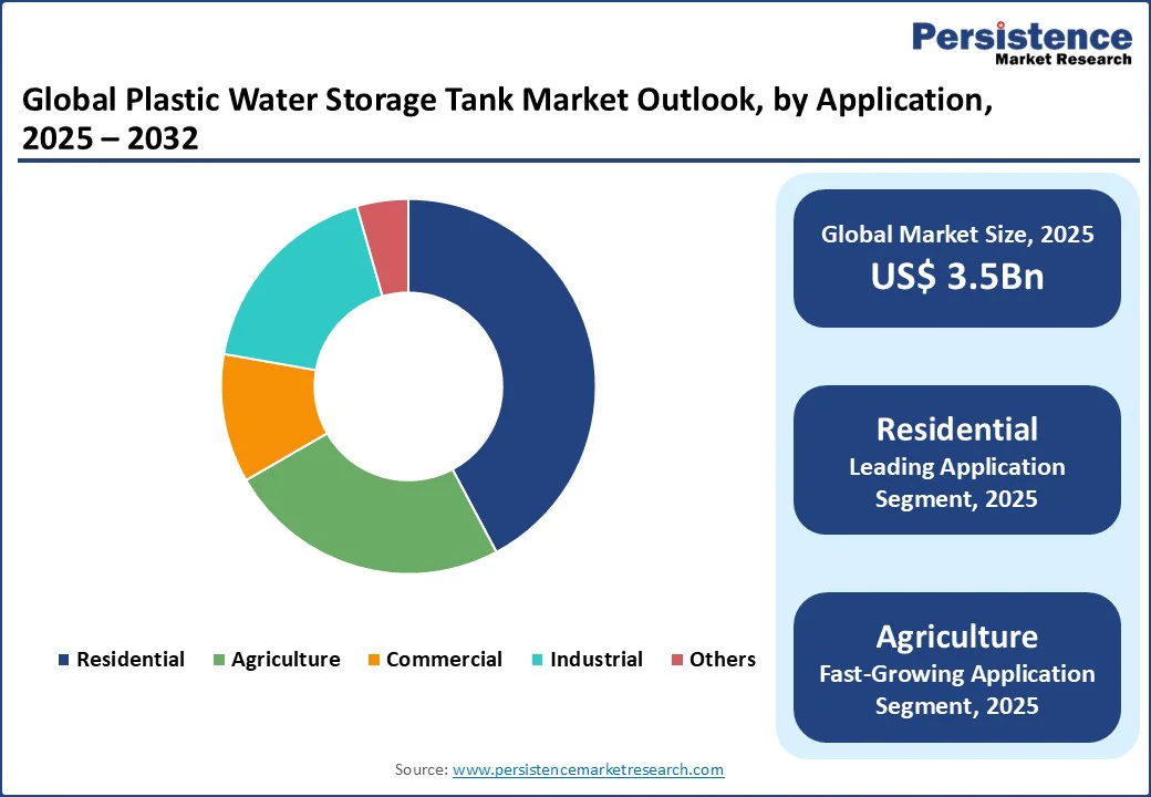 global-plastic-water-storage-tank-market-outlook-by-application-2025-2032