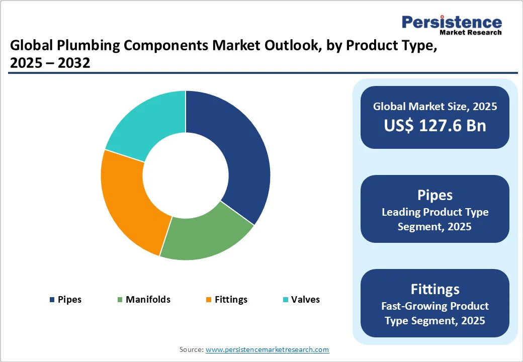 global-plumbing-components-market-outlook-by-product-type-2025-2032