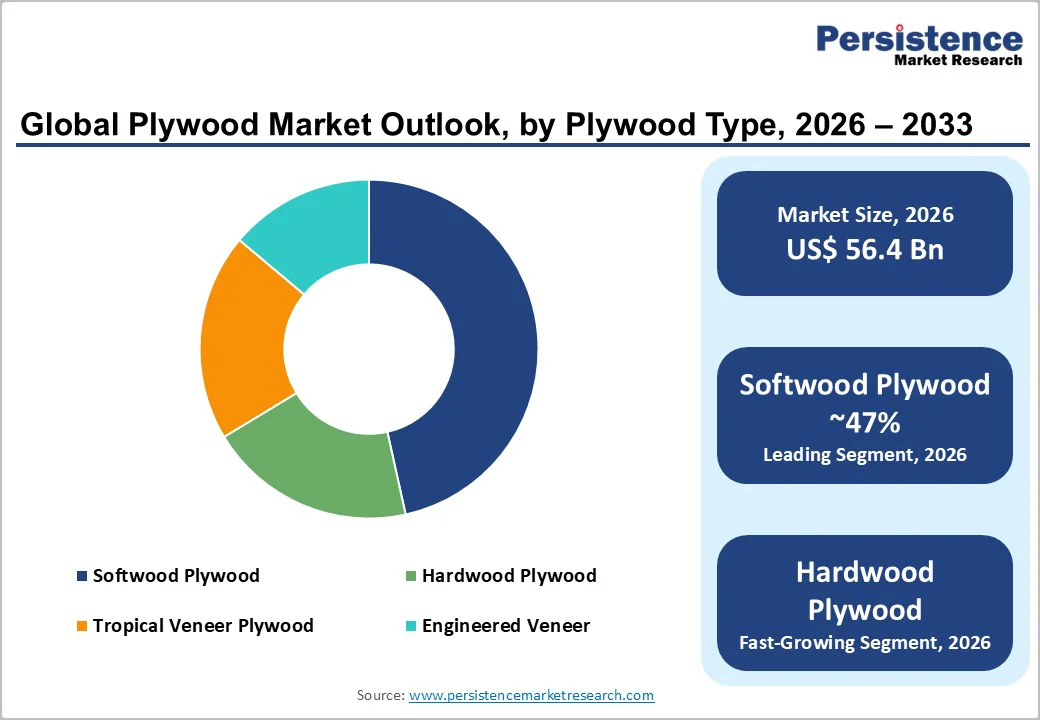 global-plywood-market-outlook-by-plywood-type-2026–2033