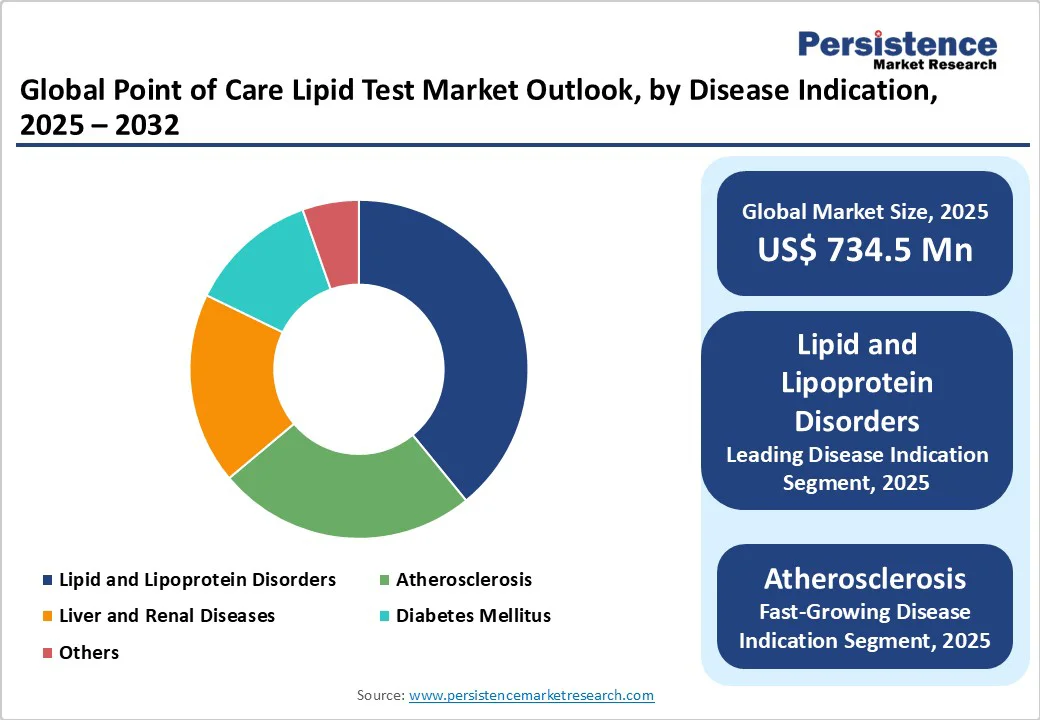 global-point-of-care-lipid-test-market-outlook-by-disease-indication-2025-2032