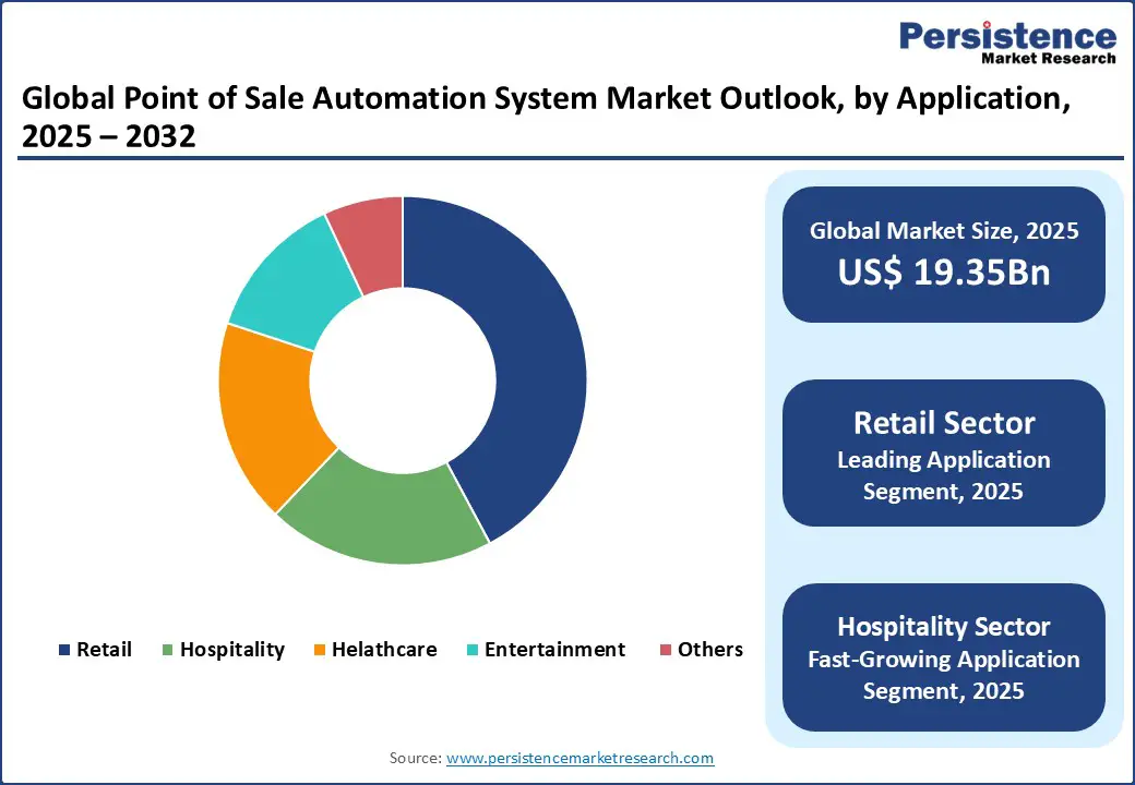 global-point-of-sale-automation-system-market-outlook-by-application-2025–2032