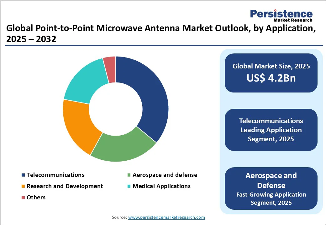 global-point-to-point-microwave-antenna-market-outlook-by-application-2025-2032