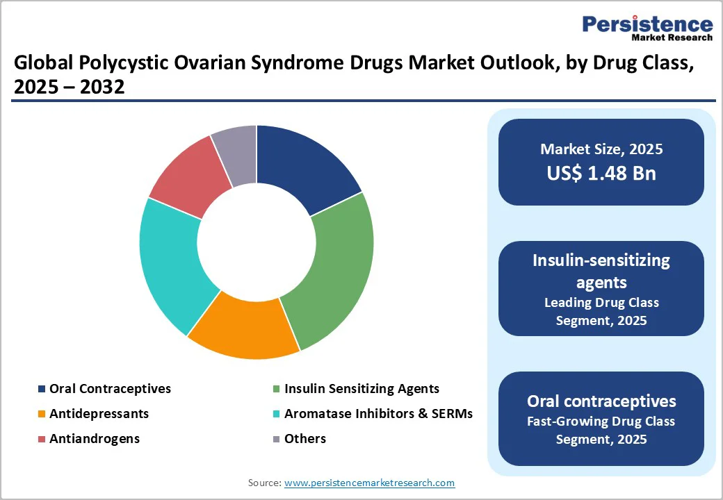global-polycystic-ovarian-syndrome-drugs-market-outlook-by-drug-class-2025-2032