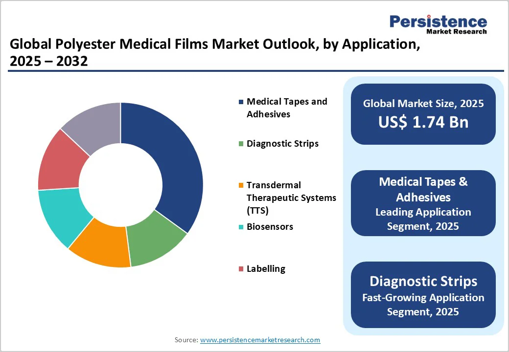 global-polyester-medical-films-market-outlook-by-application-2025-2032