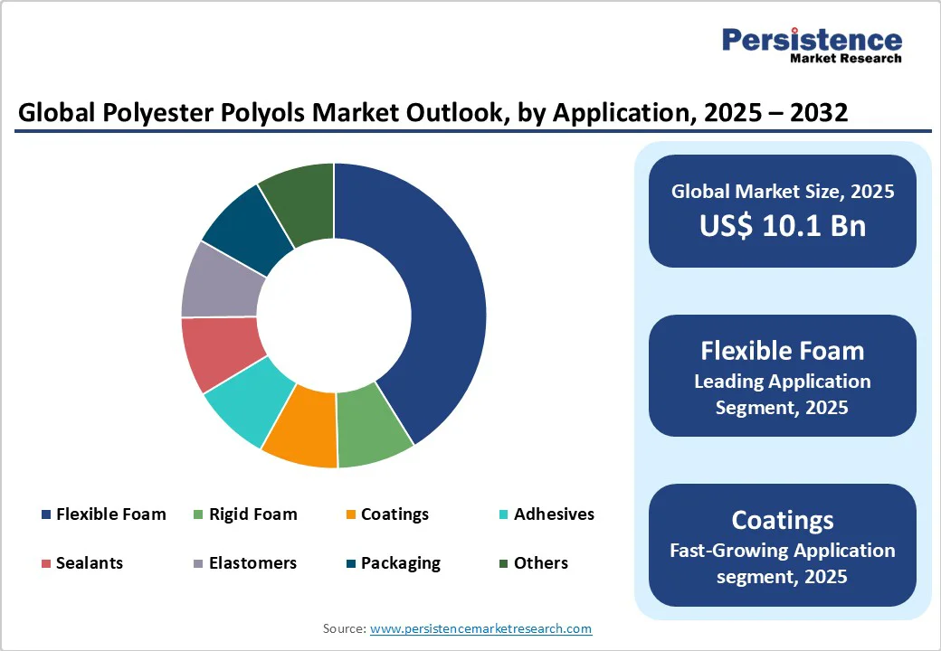 global-polyester-polyols-market-outlook-by-application-2025-2032