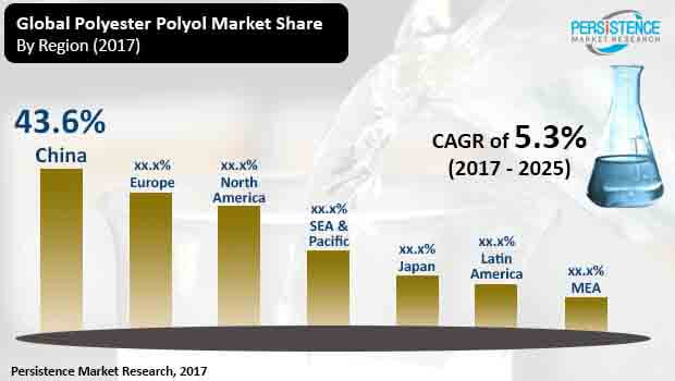 global polyester polyols market