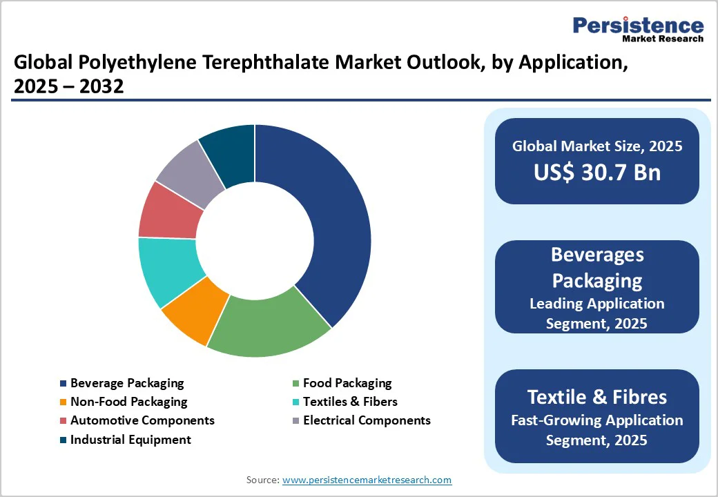 global-polyethylene-terephthalate-market-outlook-by-application-2025-2032