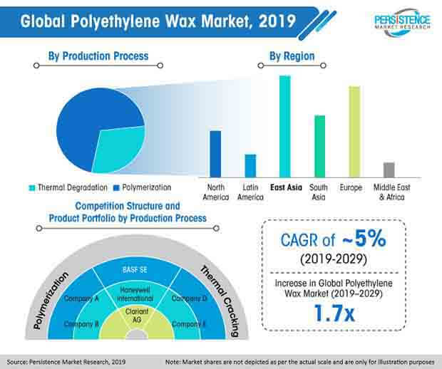 global polyethylene wax market 2019